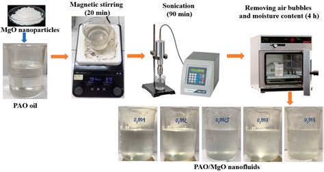 Polyalphaolefin msds.  Synfluid&reg; PAO 6 cSt is produced through the proce...