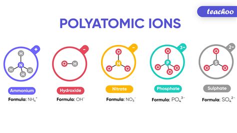 Polyatomic ions. Because these ions contain more than one atom, they are called polyatomic ions. Polyatomic ions have characteristic formulas, names, and charges that should be memorized. For example, NO 3 − is the nitrate ion; it has one nitrogen atom and three oxygen atoms and an overall 1− charge. Table \(\PageIndex{1}\) lists the most … 