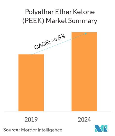 Polyether Ether Ketone (PEEK) Market Share: 2024, Latest Trends, …