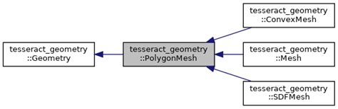 PolygonMesh Class