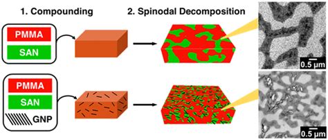 Polymer/Graphene Composites via Spinodal Decomposition of …