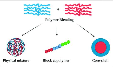 Polymer Blend - an overview ScienceDirect Topics