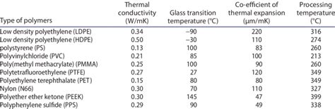 Polymer Thermal Properties