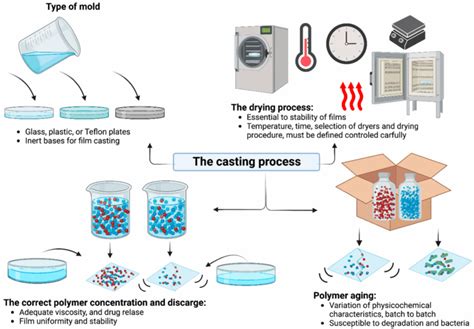 Polymer solution casting.  In the rapidly evolving landscape of medical t...