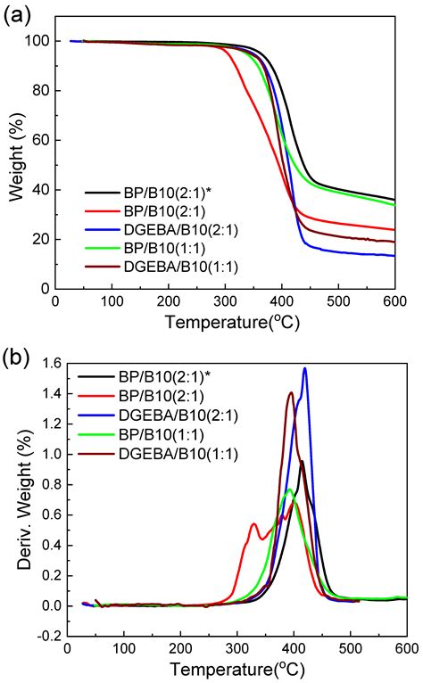 Polymers Free Full-Text Thermal and Dielectric Properties of …