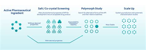 Polymorph screening in pharmaceutical development