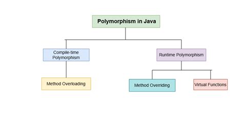 Polymorphism in java.  The first set covers the fundamental structure of Java and array h...