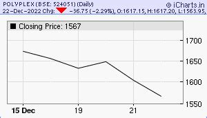 Polyplex Stock Forecast: up to 1826.096 INR! - 524051 Stock Price ...