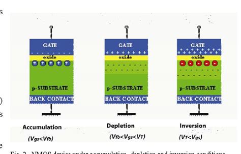 Polysilicon Gate Depletion Effects in Sub-Micron MOSFETs