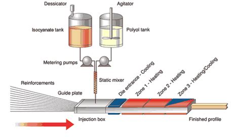 Polyurethane Composites: New Alternative to Polyester and Vinyl …