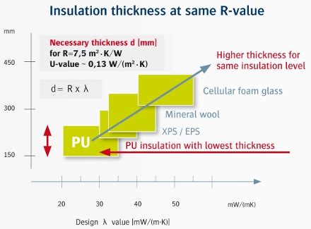 Polyurethane foam thermal properties.  Currently, rigid polyurethane foam is the most ...