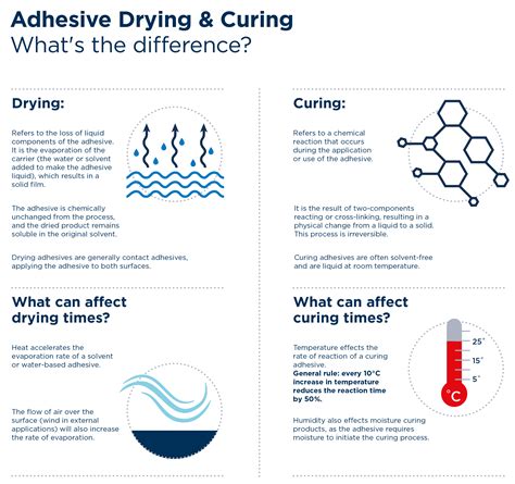 Polyurethane resin curing.  Understand the difference between drying and curing, plus tips to ...