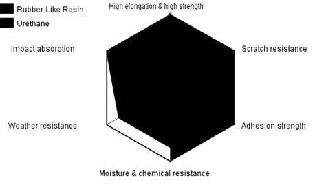 Polyurethane rubber properties.  Characteristics of urethane rubber (elongation, strength, shock...