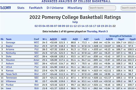 ADVANCED ANALYSIS OF COLLEGE BASKETBALL. ... 2024 Pomeroy College Basketball Ratings help. 02 ...