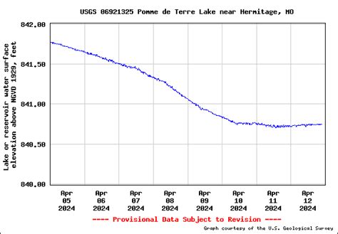 Pomme de terre lake water temp. Pomme de Terre Lake Information: Pomme de Terre Lake, located in the Osage Lakes Region, is a beautiful, clear lake with 113 miles of shoreline and over 7800 surface acres of water. Named the "Gem of the Ozarks", it is well known for its bass and muskie fishing and is ideal for camping, canoeing, hiking and water sports. 