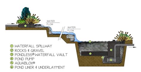 Pondless Waterfall Diagram