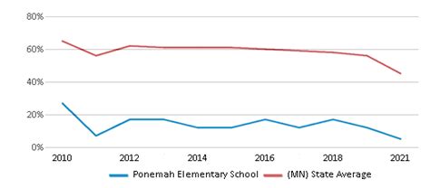 Ponemah Elementary School (2024 Ranking) - Ponemah, …