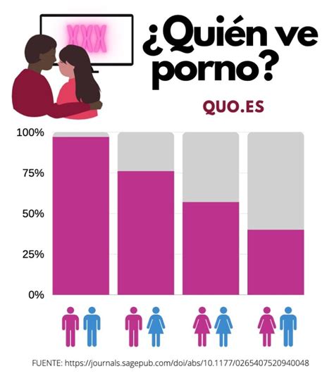 Primero, una larga porción de los encuestados tanto en EE.UU. (73%) y España (77%) creen que el uso de la pornografía no es ser infiel. este artículo continúa abajo. Las cosas se ponen ...