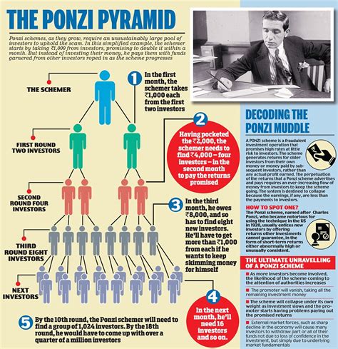 Ponzi şeması