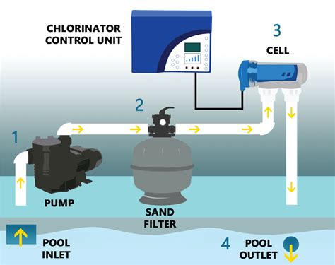 Pool Filter Salt Chlorinator