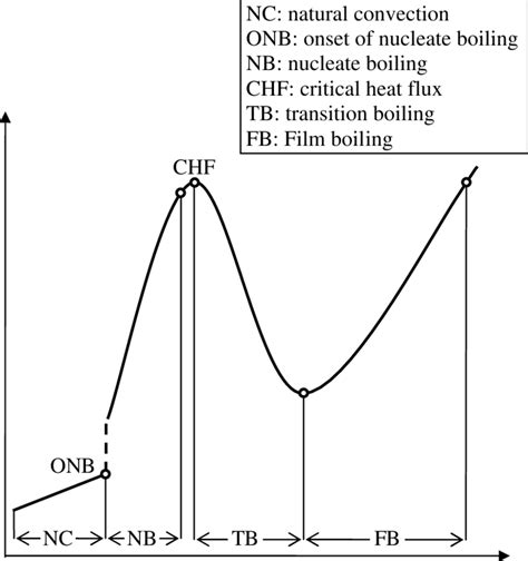 Pool boiling ! Pool boiling curve ! Diagram of pool boiling !! HMT