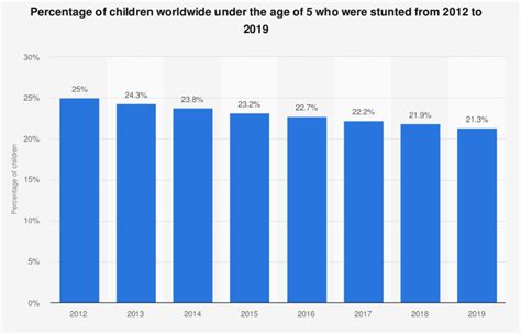 Poor diets may to be blame for 20cm height gaps among children, …