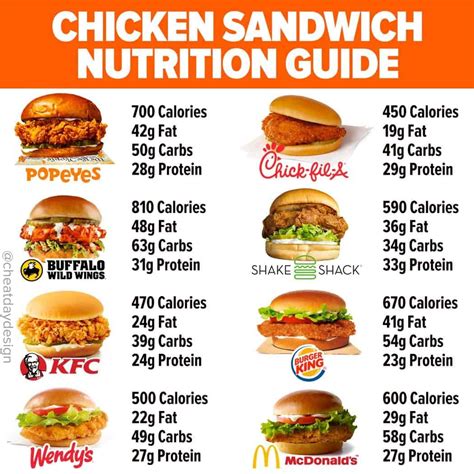 sandwiches & wraps portion size wt. (g) calories fat (g) sat fat (g) trans fat (g) cholesterol (mg) sodium (mg) carbs (g) dietary fiber (g) sugar (g) protein (g) loaded chicken wrap 1 130 310 13 6 0 30 890 33 3 0 14 naked chicken wrap 1 97 200 6 4 0 25 580 22 1 0 12 chicken po' boy 1 635 660 34 9 1 75 2120 61 3 3 31 shrimp po' boy 1 271 690 42 .... 