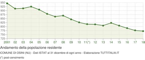 Popolazione Osini (2001-2024) Grafici su dati ISTAT