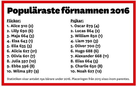 Populära namn 2024