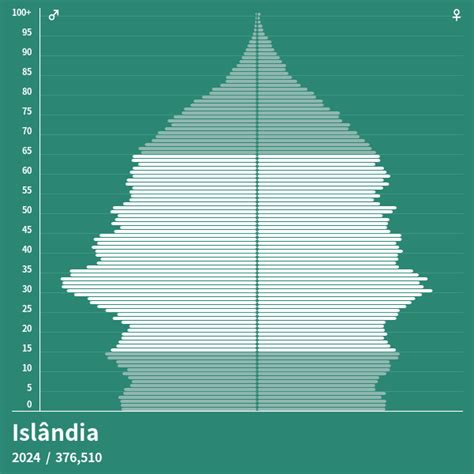 População da Islândia 2024