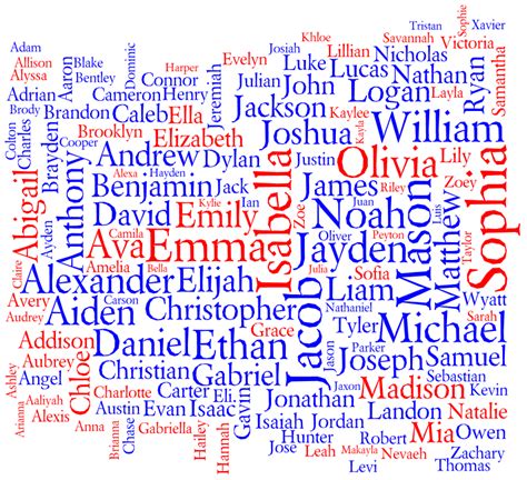 Popular Names in the United States 2014 - Behind the Name