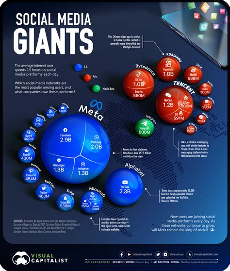 Popular Networks