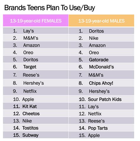 Popular brands for teens. Things To Know About Popular brands for teens. 