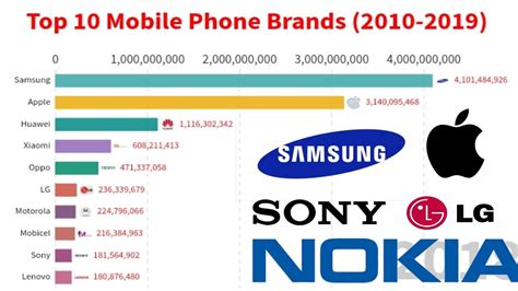Popular cell phone companies. Samsung was the most popular brand of smartphones in Russia in 2023, having been named by over a third of respondents. Apple and Xiaomi made it in the top three of the most popular smartphone ... 