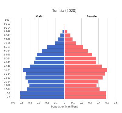 Population, total - Tunisia Data