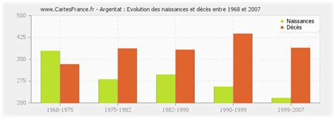 Population Argentat 2024 Nombre d