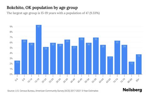 Population Count Data for Bokchito, OK - Population on the Open …