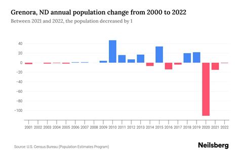 Population Count Data for Grenora, ND - Population on the Open …