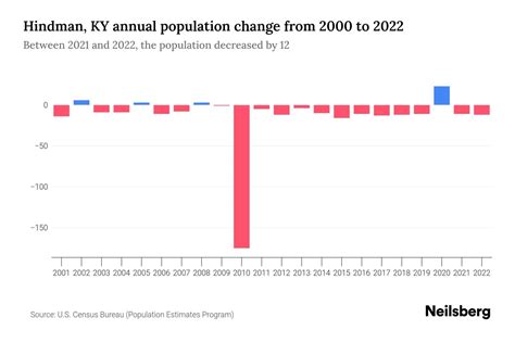 Population Count Data for Hindman, KY - Population on the Open …