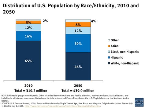 Population Estimates by Race & Ethnicity - South Carolina