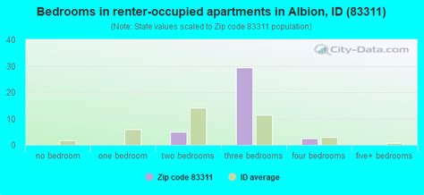 Population In Albion, Idaho (Community Demographics)