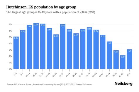 Population In Hutchinson, Kansas (Community Demographics)