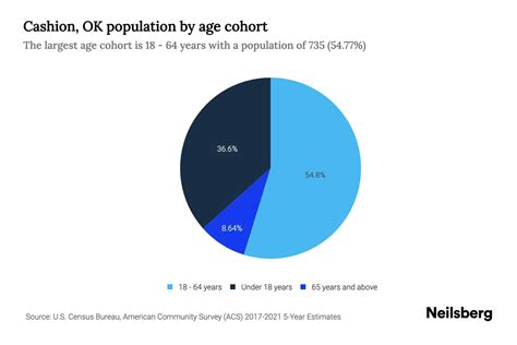 Population In Okarche-Cashion, Oklahoma (Community …