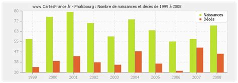 Population Phalsbourg 2024 Nombre d