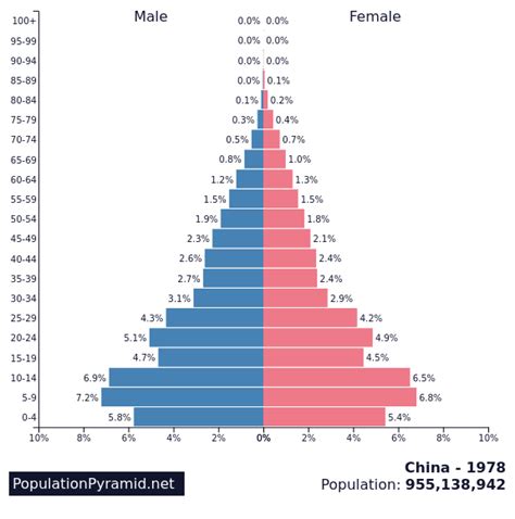 Population Policy and Trends in China, 1978–83 - Cambridge Core