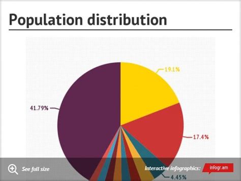 Population distribution statistics.  It is often described using measures such a...