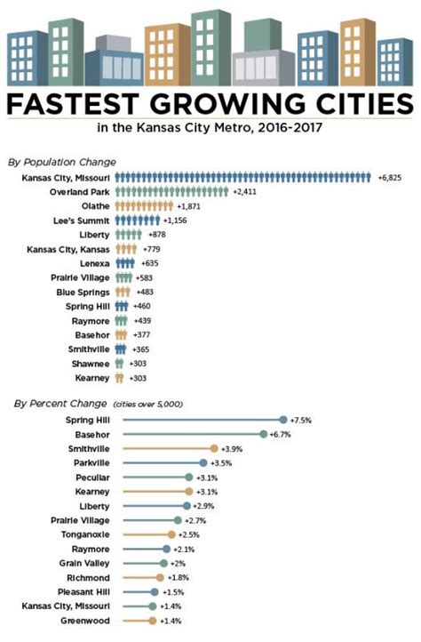 Population kansas city kansas. We only looked at Kansas cities that have populations of more than 5,000. This filter left us with 57 of the biggest cities in Kansas to rank. We ranked each city for each criterion from 1 to 57 where 1 in any particular category is the safest. Next, we averaged each place's two criteria to create a Safety Index. 