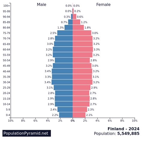 Population of Finland 2024 - PopulationPyramid.net