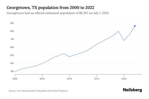 Population of Georgetown in 2024 - statisticsPopulation of Georgetown …