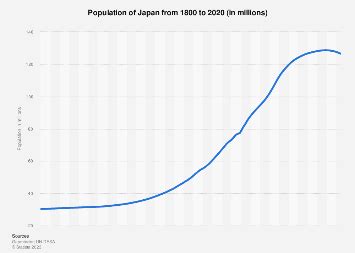 Population of Japan 1800-2024 Statista